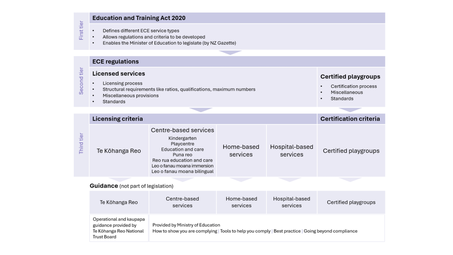 The Legislation And Regulations That Apply To Early Childhood Services Work Together In Layers. The Education And Training Act 2020 Provides The Legal Foundation For Early Childhood Education In N