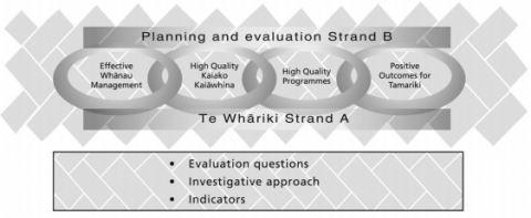 Framework For Kōhanga Reo Review Approach