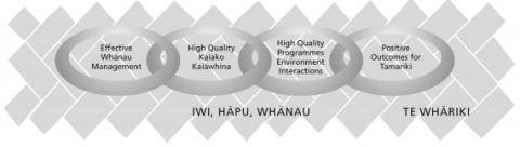 Framework For Kōhanga Reo Chain Of Quality