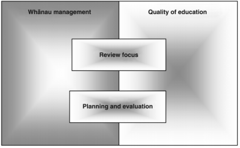 Framework For Kōhanga Reo Kōhanga Reo Review Overview