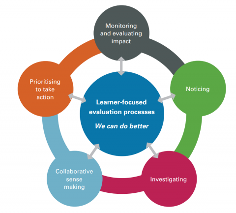 Effective internal evaluation for improvement Figure-2.png