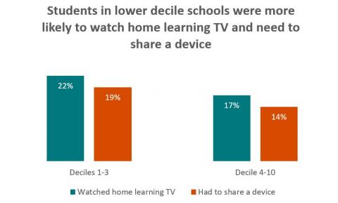 Figure 10 is a bar graph showing the extent to which students watched home learning TV | Papa Kāinga TV and the extent to which students had to share a device.