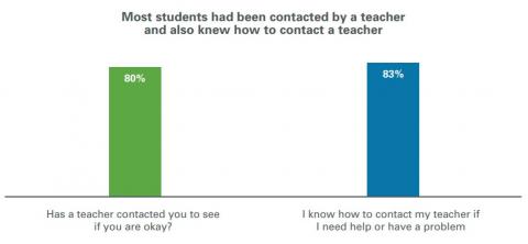 Figure 11 is a bar graph showing eighty percent of students had a teacher contact them to see if they were okay.