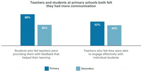 Figure 12 is a bar graph showing the extent to which students and teachers were able to engage with each other.
