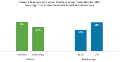 Figure 13 is a bar graph showing the extent to which teachers were able to tailor learning from home materials to individual learners. 