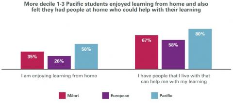 Figure 16 is a bar graph showing the extent to which students enjoyed learning from home and the extent to which students had people who they lived with to help them with their learning.