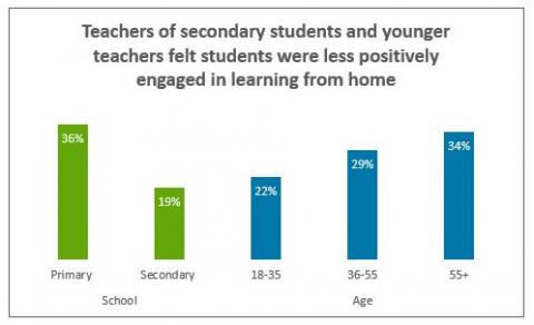 Figure 17 is a bar graph showing the extent to which teachers felt students were positively engaged in learning from home.