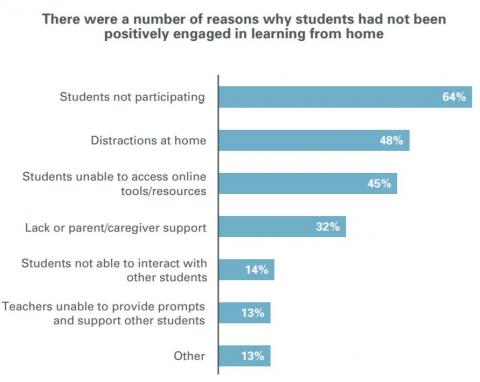 Figure 18 is a bar graph showing the reasons teachers thought students had not been positively engaged in learning from home.