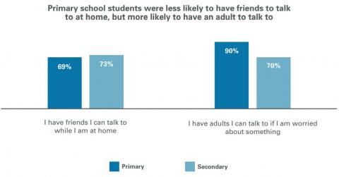 Figure 3 is a bar graph showing the extent to which students felt they had friends they could talk to while at home and adults they could talk to if they were worried about something.