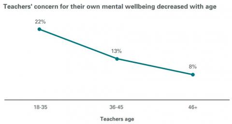 Figure 5 is a line graph showing concern teachers had for their own wellbeing by age.