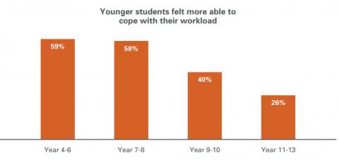 Figure 8 is a bar graph showing the extent to which students were able to cope with their workload while working from home.