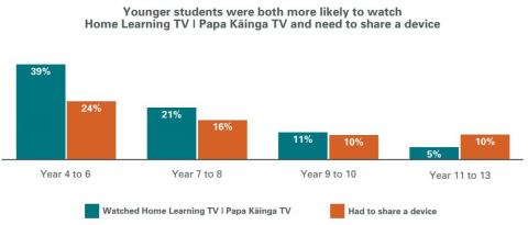 Figure 9 is a bar graph showing the extend to which students watched home learning TV | Papa Kāinga TV and the extent to which students had to share a device.