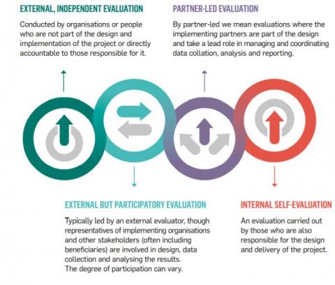 Figure one is an image describing four types of evaluation.