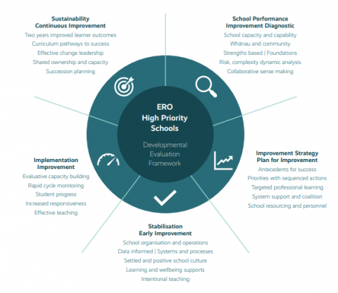 A diagram showing ERO’s approach with high priority schools.