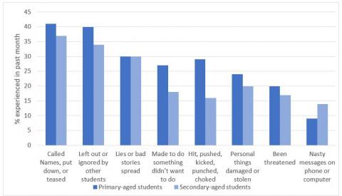 Figure 2 is a graph showing the proportion of students who experienced different types of negative behaviours during the past month, dependant on their school age.