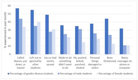 Figure 3 is a graph showing the proportion of students who experienced different types of negative behaviours during the past month, dependant on their gender.