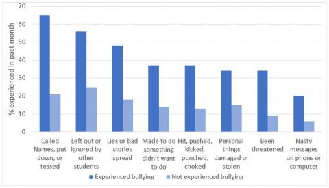Figure 4 is a graph showing the proportion of students who experienced different types of negative behaviours during the past month, dependant on their response to a separate question asking if they had been bullied at their school. 