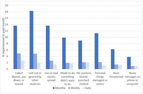 Figure 5 is a graph showing the proportion of students who said they had not been bullied, but had experienced negative behaviours during the past month. 