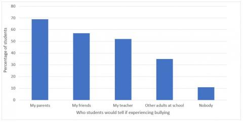 Figure 7 is a graph showing who students would tell if they experienced bullying. Sixty-nine percent of students would tell their parents. Fifty-seven percent would tell their friends. Fifty-two percent would tell their teacher. Thirty-five would tell other adults at school. Eleven percent would not tell anyone.