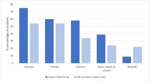 Figure 8 is a graph showing who students would tell if they experienced bullying, spilt by those that said they had learnt what to do if they were bullied and those that had not.
