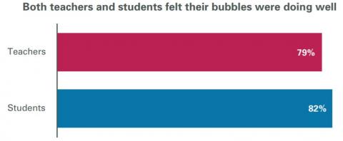 Figure 1 is a bar graph showing the extent to which teachers and students felt their bubbles were doing well.