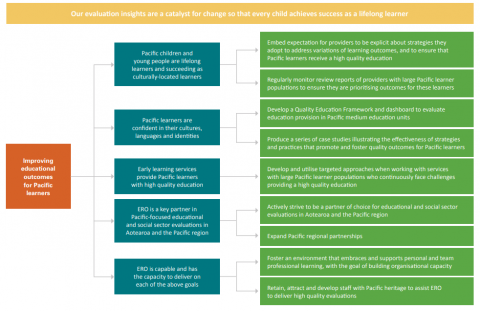 Flowchart shows how 5 goals improve outcomes for Pacific learners.