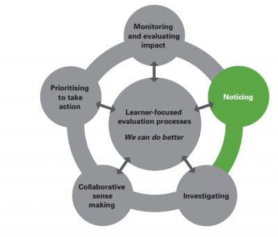 The diagram shows the learner- focused processes that are part of an ongoing evaluation cycle. All parts are grey except for "Noticing" which is green.