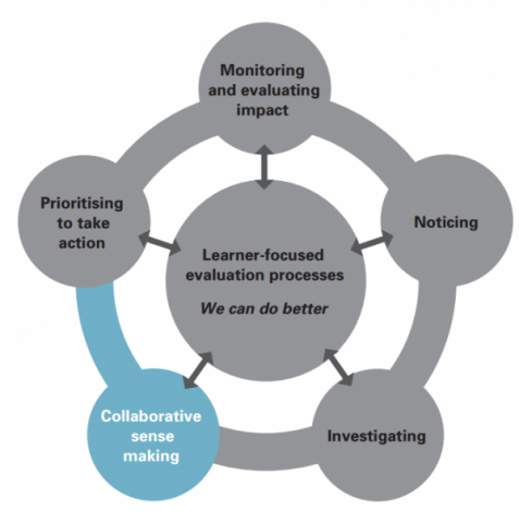 The diagram shows the learner- focused processes that are part of an ongoing evaluation cycle. All parts are grey except for "Collaborative sense making" which is blue.