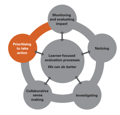 The diagram shows the learner- focused processes that are part of an ongoing evaluation cycle. All parts are grey except for "Prioritising to take action" which is orange.