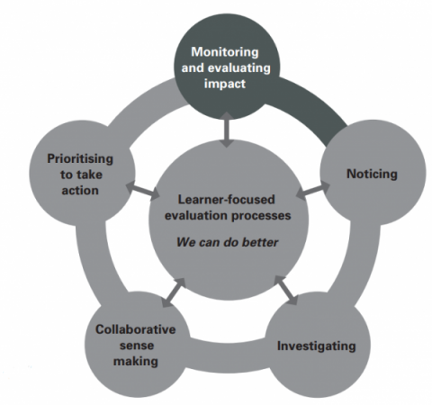 The diagram shows the learner- focused processes that are part of an ongoing evaluation cycle. All parts are grey except for "Monitoring and evaluating impact" which is dark grey.