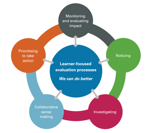 The diagram shows the learner- focused processes that are part of an ongoing evaluation cycle.