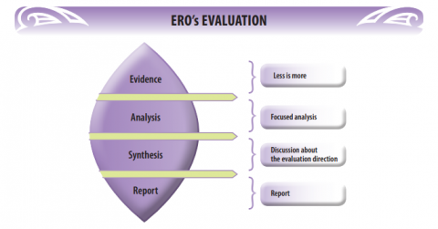 This diagram shows the four step process of ERO's evaluation they are: evidence - less is more, Analysis - focused analysis, Synthesis - Discussion about the evaluation direction and lastly Report - report.