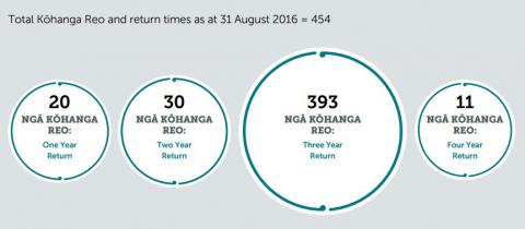 A chart of total Kōhanga Reo and return times as at 31 August 2016. 