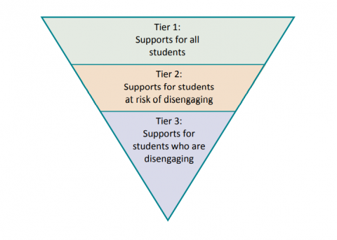 This image shows an upside-down triangle split into three horizontal sections. The top section, the largest part of the triangle, represents strategies that can be used to support engagement of all students (Tier 1), the middle section represents strategies that can be used to support a smaller group, students at risk of disengaging (Tier 2). The smallest section of the triangles represents the targeted strategies to support students who are disengaging (Tier 3).