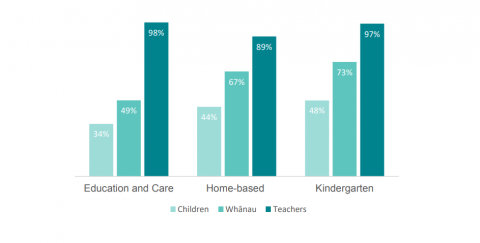 Figure 5 shows the percentage of leaders who reported providing wellbeing support for their children, parents, whānau and staff during the lockdown, by service type.