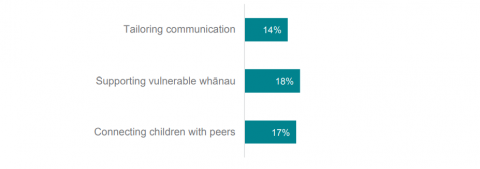 Figure 6 shows the percentage of leaders who reported using different strategies to support child, parent and whānau wellbeing. Fourteen percent of leaders reported tailoring communication. Eighteen percent of leaders reported supporting vulnerable whānau. Seventeen percent of leaders reported connecting children with peers.