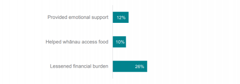 Figure 7 shows the percentage of leaders who reported different types of support that was provided to parents and whānau. Twelve percent of leaders reported providing emotional support. Ten percent of leaders reported helping whānau access food. Twenty-six percent of leaders reported lessening the financial burden. 
