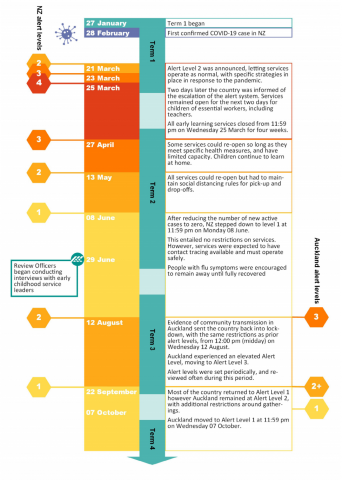 Figure 1 is an infographic showing the timeline of New Zealand’s COVID alert level changes, the implications for early childhood services and the timing of ERO’s data collection.
