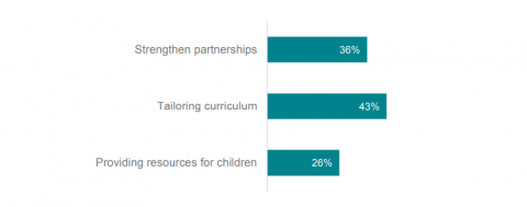 Figure 10 shows the percentage of leaders who discussed different strategies to support children’s learning in lockdown. Thirty-six percent of leaders discussed strengthening partnerships. Forty-three percent of leaders discussed tailoring the curriculum. Twenty-six percent of leaders discussed providing resources for children. 
