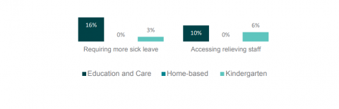Figure 13 shows the percentage of leaders who discussed staff sick leave and difficulty in accessing relieving staff, by service type.