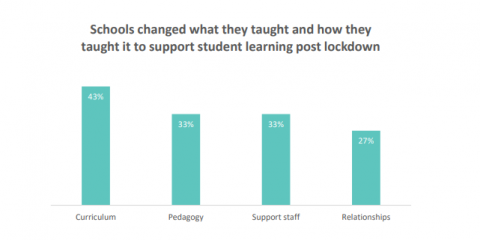Figure 12 is a graph showing the percentage of schools where teachers and/or principals reported different kinds of responses to support student learning post lockdown.