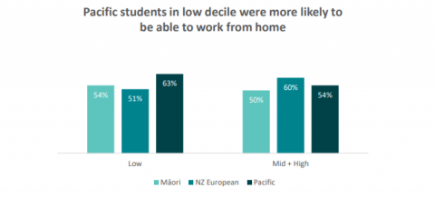 Figure 13 is a graph showing the percentage of secondary students who agreed or strongly agreed that they were able to work from home.