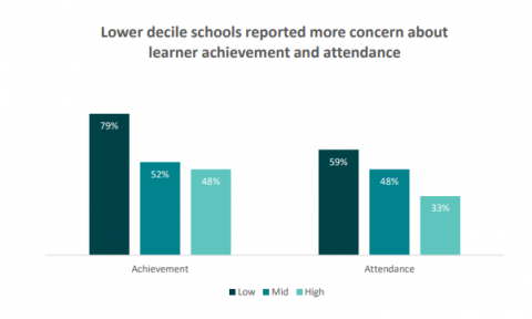 Figure 16 is a graph showing the percentage of schools where achievement and attendance were of concern, by decile group.