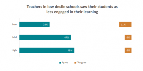 Figure 17 is a graph showing the percentage of teachers who agree and disagree that their students are engaged in their learning (post lockdown).