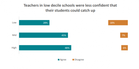 Figure 18 is a graph showing the percentage of teachers who agreed and disagreed that they were confident that their students would be able to catch up on their learning.