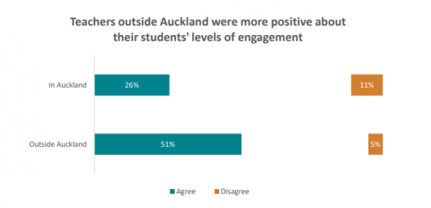 Figure 20 is a graph showing the percentage of teachers who agreed and disagreed that their students were engaged in their learning inside and outside Auckland, post-lockdown. 