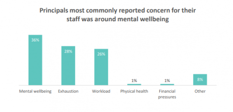 Figure 24 is a graph showing the percentage of principals who reported their main concern about their staff, by type of concern. The graph title is “Principals most commonly reported concern for their staff was around mental wellbeing”. Thirty-six percent of principals reported mental wellbeing. Twenty-eight percent reported exhaustion. Twenty-six percent reported workload. One percent reported physical health. One percent reported financial pressures. Eight percent reported other concerns.