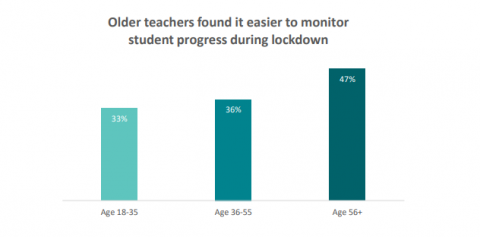 Figure 25 is a graph showing the percentage of teachers who agreed or strongly agreed that they were able to monitor student progress during lockdown, by age group. The graph title is “Older teachers found it easier to monitor student progress during lockdown”. For teachers aged 18 to 35, thirty-three percent agreed. For teachers aged 36 to 55, thirty-six percent agreed. For teachers aged 56 and above, forty-seven percent agreed that they were able to monitor student progress during lockdown.