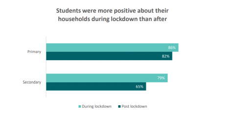 Figure 1 is a graph showing the percentage of students who agreed or strongly agreed that their bubble/household was doing well, during and after lockdown. 
