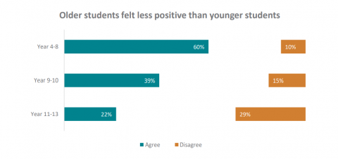 Figure 2 is a graph showing the percentage of students who agreed and disagreed that they were feeling positive about the rest of 2020. The title of the graph is “Older students felt less positive than younger students”. For students in Year 4 to 8, sixty percent agreed they were feeling positive while ten percent disagreed. For students in Year 9 to 10, thirty-nine percent agreed, while fifteen percent disagreed. For students in Year 11 to 13, twenty-two percent agreed while twenty-nine percent disagreed.